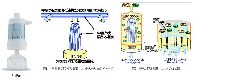 BioPak限外ろ過ユニット