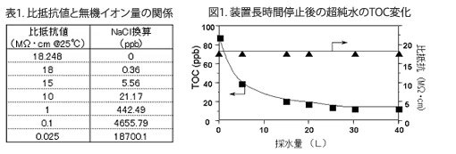 水質を確認 水質を確認