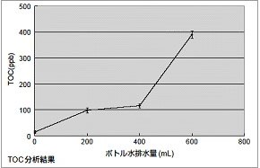 TOCの変化 TOCの変化