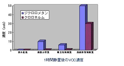 1時間静置後のVOC濃度 1時間静置後のVOC濃度
