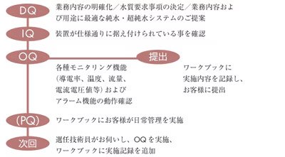 実施作業の流れ