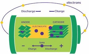 無機固体電解質材料をはじめ、注目されている「リチウムイオン電池」の作製に必要な材料を幅広く取り揃えています。