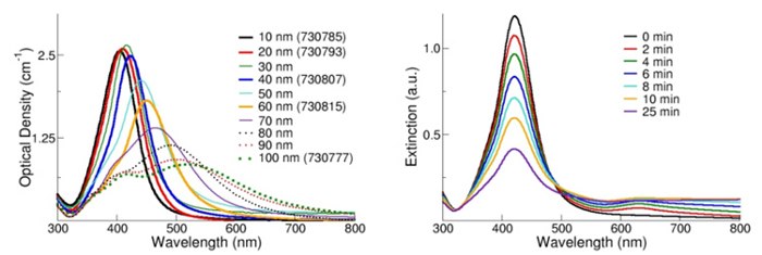 銀ナノ粒子の消光スペクトル