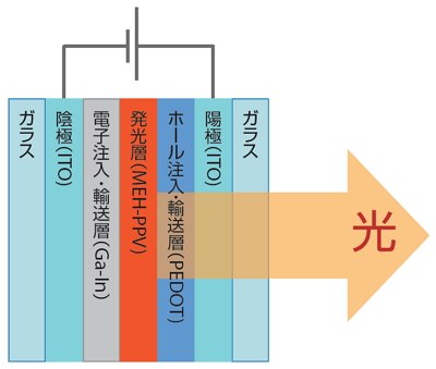 実験教室で作成した高分子有機EL素子の構造