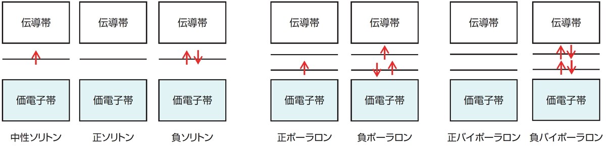 荷電担体のエネルギー準位図