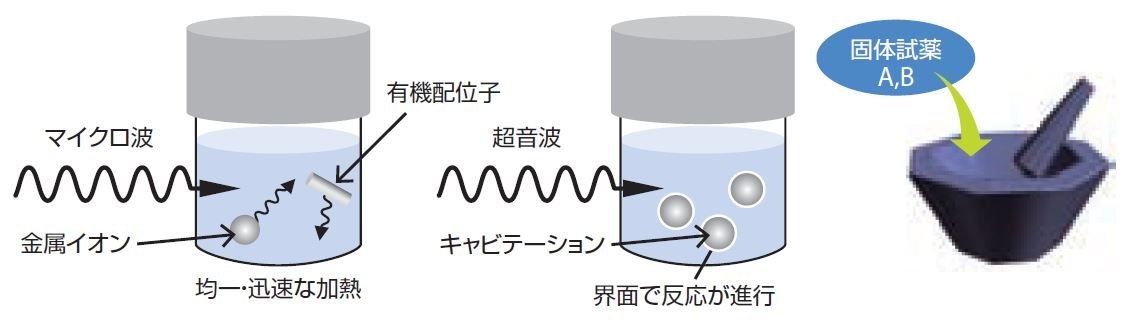 近年開発されたPCP合成法