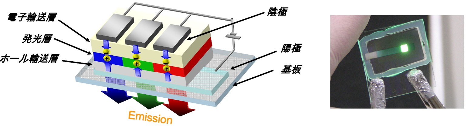 有機EL素子の典型的な構造と発光の様子