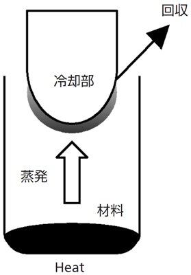 単純な昇華精製装置の概念図