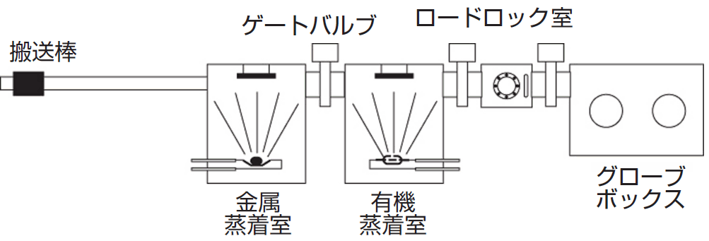 有機デバイス製膜装置の概略図