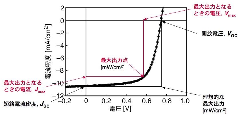 J-Vカーブとその他OPV特性の関係