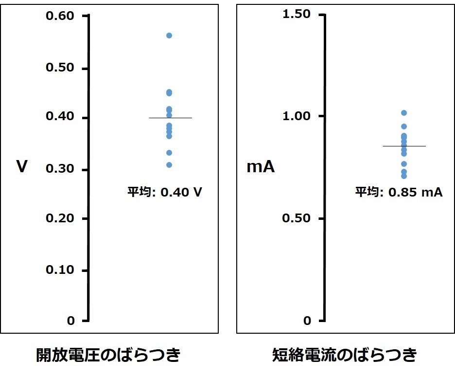 素子特性評価