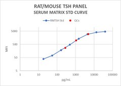 MILLIPLEX® Rat/Mouse TSH Panel
