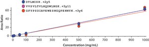 SILu™MAB Stable-Isotope Labeled Universal Monoclonal Antibody Standard human recombinant, expressed in CHO cells