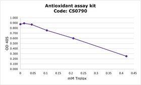 Antioxidant Assay Kit sufficient for 200 tests