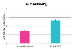 ALT Activity Assay Kit sufficient for 100 colorimetric&nbsp;or&nbsp;fluorometric&nbsp;tests