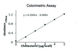 Cholesterol Quantitation Kit sufficient for 100 colorimetric&nbsp;or&nbsp;fluorometric&nbsp;tests