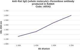 Anti-Rat IgG (whole molecule)−Peroxidase antibody produced in rabbit IgG fraction of antiserum, buffered aqueous solution