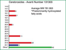 Cerebrosides (Brain) Avanti Research™ - A Croda Brand