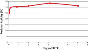 Choline Oxidase from Arthrobacter sp. recombinant, expressed in E. coli ≥12 units/mg protein