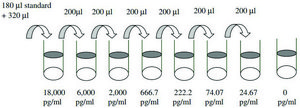 Rat MCP-1 / CCL2 ELISA Kit for cell and tissue lysates