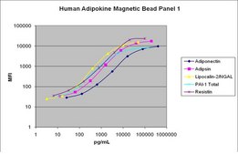 MILLIPLEX® Human Adipokine Panel