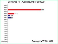 Soy Lyso PI Avanti Research™ - A Croda Brand 850090P, powder