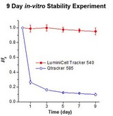 LuminiCell Tracker 670- Cell Labeling Kit Biocompatible organic fluorescent nanoparticles (AIEDots) that can be used to label cells for long term cell tracking and cell tracing in vitro and in vivo experiments.