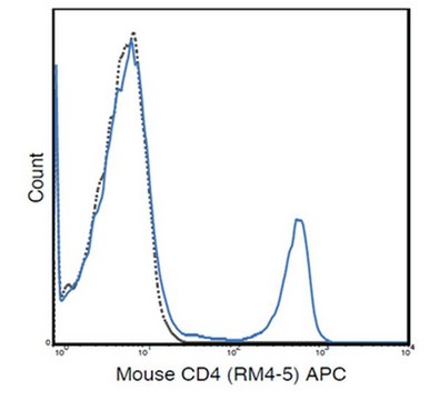 Anti-CD4 (Mouse), APC, clone RM4-5 Antibody clone RM4-5, from rat, Allophycocyanin conjugate
