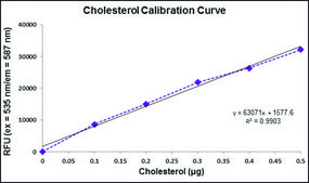 Cholesterol Quantification Assay kit