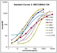 MILLIPLEX® Mouse Cytokine/Chemokine Magnetic Bead Panel II, MECY2MAG-73K Simultaneously analyze multiple cytokine and chemokine biomarkers with Bead-Based Multiplex Assays using the Luminex technology, in mouse serum, plasma and cell culture samples.