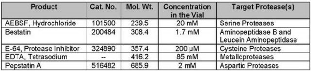 Protease Inhibitor Cocktail Set II The Protease Inhibitor Cocktail Set II controls the activity of Protease. This small molecule/inhibitor is primarily used for Protease Inhibitors applications.