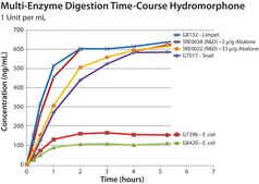 β-Glucuronidase from Helix pomatia Type H-1, partially purified powder, ≥300,000 units/g solid