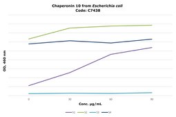 Chaperonin 10 from Escherichia coli ≥95.0% (SDS-PAGE), recombinant, expressed in E. coli overproducing strain, lyophilized powder