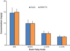Fatty Acid Extraction Kit, Low Standard sufficient for 40 extractions