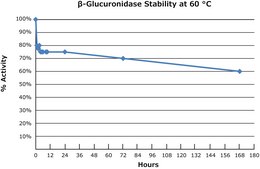 Fast β-Glucuronidase, Recombinant from limpets (Patella Vulgata), aqueous solution