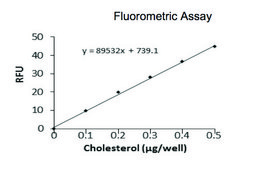 Cholesterol Quantitation Kit sufficient for 100 colorimetric&nbsp;or&nbsp;fluorometric&nbsp;tests