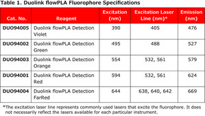 Duolink® flowPLA Detection Kit - Green Duolink® PLA kit for Flow Cytometry with Green Detection
