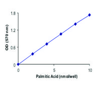 遊離脂肪酸定量キット sufficient for 100 colorimetric&nbsp;or&nbsp;fluorometric&nbsp;tests