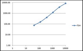 MILLIPLEX® Rat Thyroid Panel