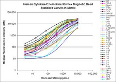 MILLIPLEX® Human Cytokine/Chemokine Magnetic Bead Panel - Premixed 41 Plex - Immunology Multiplex Assay Simultaneously analyze multiple cytokine and chemokine biomarkers with Bead-Based Multiplex Assays using the Luminex technology, in human serum, plasma and cell culture samples.