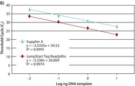 JumpStart™Taq ReadyMix™ 定量PCR用 For probe-based real-time PCR
