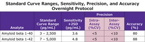 MILLIPLEX® Mouse Amyloid Beta Panel
