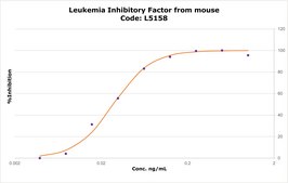 Leukemia Inhibitory Factor from mouse LIF, recombinant, expressed in E. coli, 10 μg/ml, buffered aqueous solution, suitable for cell culture