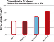 GenElute™ Endotoxin-free Plasmid Maxiprep Kit sufficient for 15 purifications