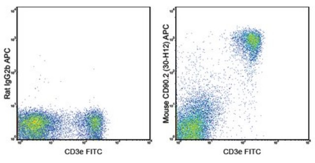 Anti-CD90.2 Antibody (mouse), APC, clone 30-H12 clone 30-H12, 0.2&#160;mg/mL, from rat