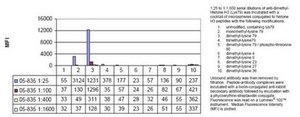 Anti-dimethyl-Histone H3 (Lys79) Antibody, clone NL59, Trial Size, rabbit monoclonal culture supernatant, clone NL59, Upstate®