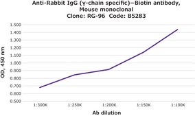 Anti-Rabbit IgG (γ-chain specific)−Biotin antibody, Mouse monoclonal clone RG-96, purified from hybridoma cell culture