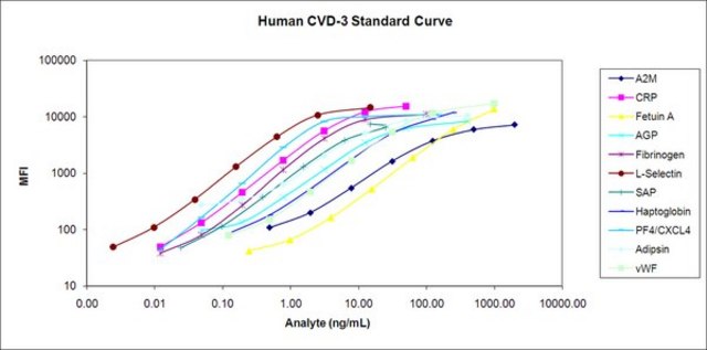 MILLIPLEX&#174; Human Cardiovascular Disease (Acute Phase) Magnetic Bead Panel 3 - Cardiovascular Disease Multiplex Assay The analytes available for this multiplex kit are: Adipsin, AGP, &#945;2-Macroglobulin, CRP, Fetuin A, Fibrinogen, L-Selectin, Serum Amyloid P, Haptoglobin, &amp; Platelet Factor-4.