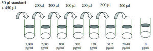 Human Activin A ELISA Kit for serum, plasma, cell culture supernatant and urine