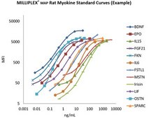 MILLIPLEX® Rat Myokine Panel